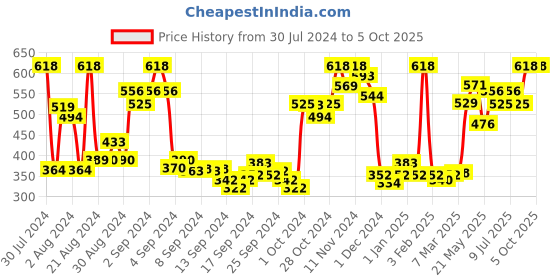 ajio.com levis Pack of 2 Boxer Briefs with Elasticated Waist levis Price History Graph from 30 Jul 2024 to 5 Oct 2025