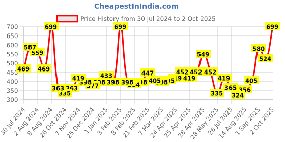 ajio.com levis Pack of 2 Boxer Briefs with Elasticated Waist levis Price History Graph from 30 Jul 2024 to 2 Oct 2025