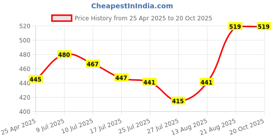ajio.com levi's Pack of 2 Briefs levi's Price History Graph from 25 Apr 2025 to 20 Oct 2025