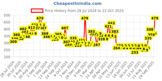 ajio.com levis Pack of 2 Briefs with Elasticated Waist levis Price History Graph from 28 Jul 2024 to 22 Oct 2025