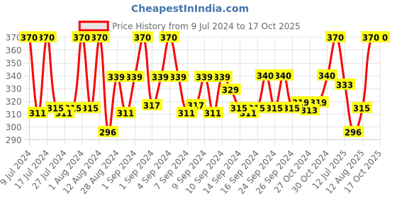 ajio.com levi's Pack of 2 Briefs with Elasticated Waistband levi's Price History Graph from 9 Jul 2024 to 16 Oct 2025