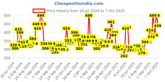ajio.com levis Pack of 2 Briefs with Elasticated Waistband levis Price History Graph from 26 Jul 2024 to 7 Oct 2025