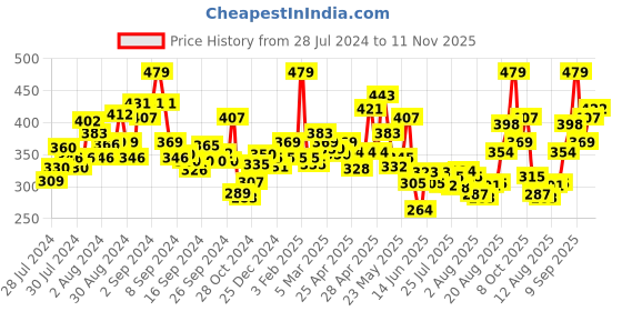 ajio.com levis Pack of 2 Briefs with Elasticated Waistband levis Price History Graph from 28 Jul 2024 to 11 Nov 2025