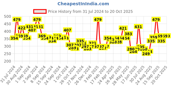 ajio.com levis Pack of 2 Cotton Briefs levis Price History Graph from 31 Jul 2024 to 20 Oct 2025