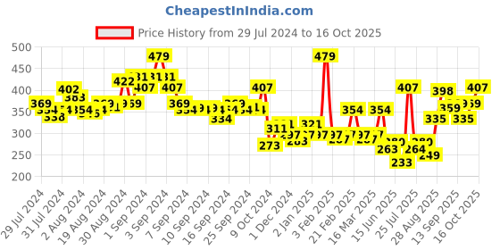 ajio.com levis Pack of 2 Cotton Briefs levis Price History Graph from 29 Jul 2024 to 16 Oct 2025