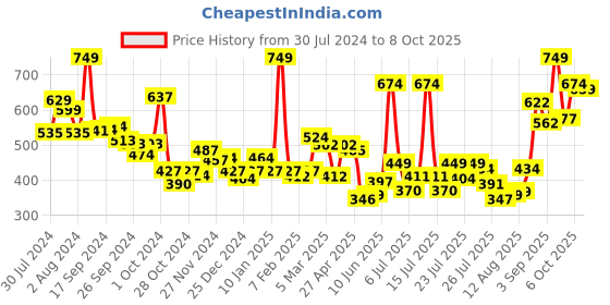 ajio.com levis Pack of 2 Heathered Vests levis Price History Graph from 30 Jul 2024 to 8 Oct 2025