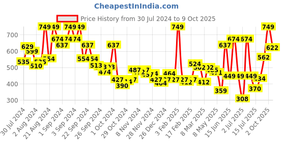 ajio.com levis Pack of 2 Heathered Vests levis Price History Graph from 30 Jul 2024 to 9 Oct 2025