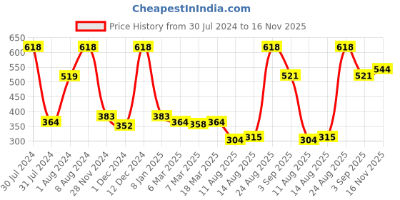 ajio.com levis Pack of 2 Logo Print Boxer Briefs levis Price History Graph from 30 Jul 2024 to 16 Nov 2025