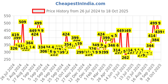 ajio.com levis Pack of 2 Low-Rise Briefs levis Price History Graph from 26 Jul 2024 to 18 Oct 2025