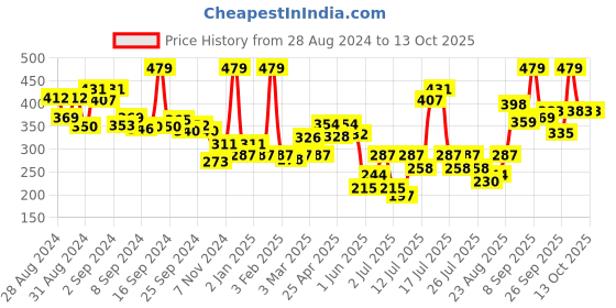 ajio.com levis Pack of 2 Low-Rise Briefs levis Price History Graph from 28 Aug 2024 to 12 Oct 2025