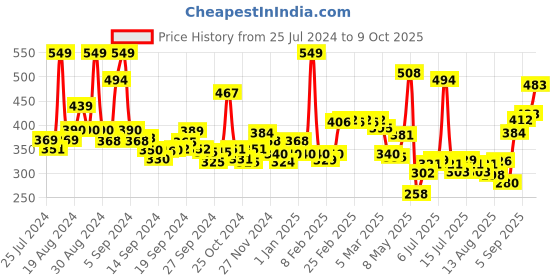 ajio.com levis Pack of 2 Men Briefs with Elasticated Waist levis Price History Graph from 25 Jul 2024 to 9 Oct 2025