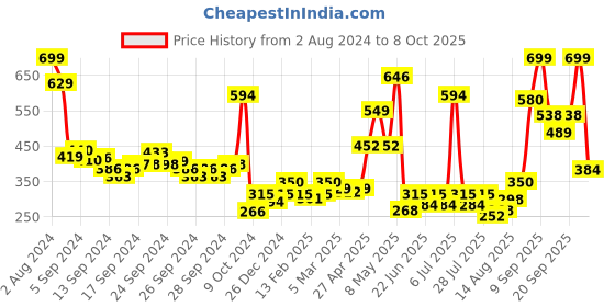 ajio.com levis Pack of 2 Men Briefs with Elasticated Waist levis Price History Graph from 2 Aug 2024 to 8 Oct 2025