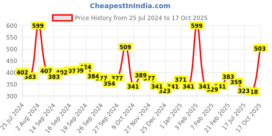 ajio.com levis Pack of 2 Men Briefs with Elasticated Waist levis Price History Graph from 25 Jul 2024 to 17 Oct 2025