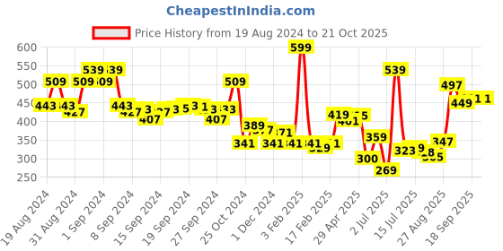 ajio.com levis Pack of 2 Men Briefs with Elasticated Waist levis Price History Graph from 19 Aug 2024 to 20 Oct 2025