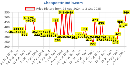 ajio.com levis Pack of 2 Men Briefs with Elasticated Waist levis Price History Graph from 24 Aug 2024 to 3 Oct 2025