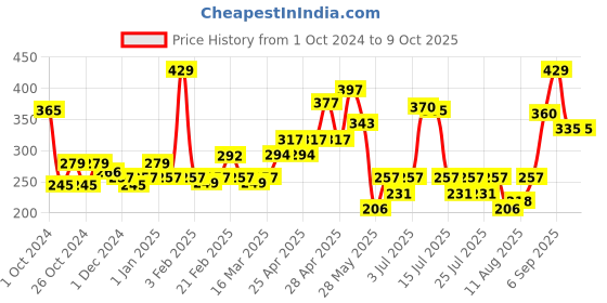 ajio.com levis Pack of 2 Men Briefs with Elasticated Waist levis Price History Graph from 1 Oct 2024 to 9 Oct 2025