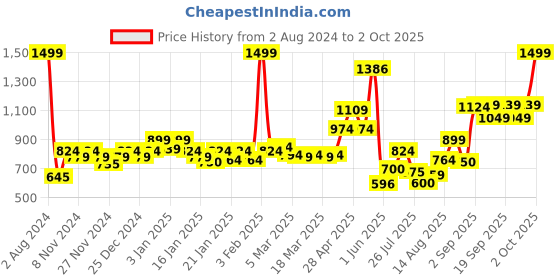 ajio.com levis Pack of 2 Men Printed Boxers levis Price History Graph from 2 Aug 2024 to 2 Oct 2025