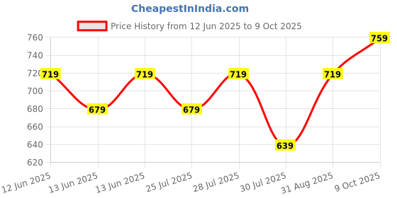 ajio.com levis Pack of 2 Men Printed Briefs levis Price History Graph from 12 Jun 2025 to 9 Oct 2025