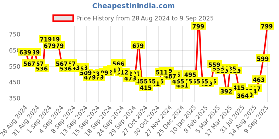 ajio.com levis Pack Of 2 Men Regular Fit Trunks with Elasticated Waist levis Price History Graph from 28 Aug 2024 to 9 Sep 2025