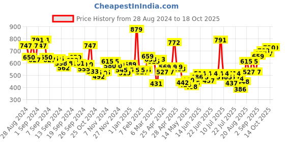 ajio.com levis Pack of 2 Men Sleeveless Vest levis Price History Graph from 28 Aug 2024 to 18 Oct 2025