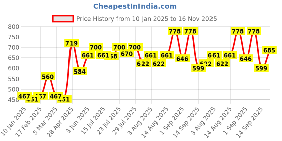 ajio.com levis Pack of 2 Men Sleeveless Vest levis Price History Graph from 10 Jan 2025 to 16 Nov 2025