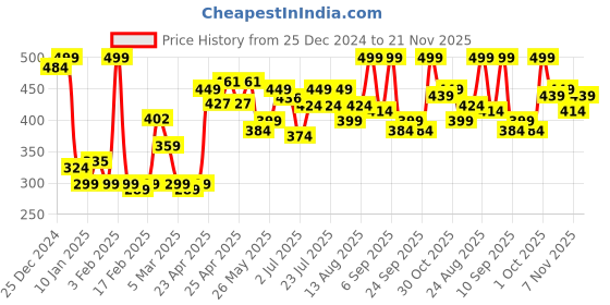ajio.com levis Pack of 2 Men Stripes Trunks levis Price History Graph from 25 Dec 2024 to 21 Nov 2025