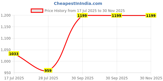 ajio.com levi's Pack of 2 Printed Boxers levi's Price History Graph from 17 Jul 2025 to 30 Nov 2025