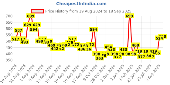 ajio.com levis Pack of 2 Regular Trunks with Elasticated Waist levis Price History Graph from 19 Aug 2024 to 18 Sep 2025