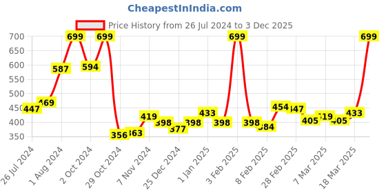 ajio.com levis Pack of 2 Ribbed Boxer Briefs levis Price History Graph from 26 Jul 2024 to 3 Dec 2025