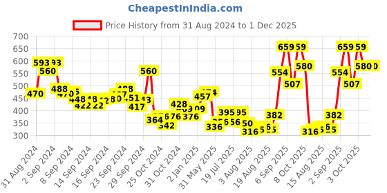 ajio.com levis Pack of 2 Ribbed Boxer Briefs levis Price History Graph from 31 Aug 2024 to 30 Nov 2025