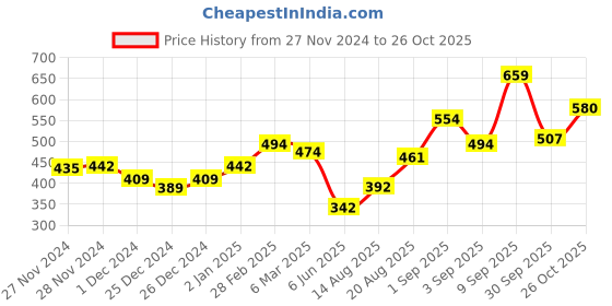 ajio.com levis Pack of 2 Ribbed Boxer Briefs levis Price History Graph from 27 Nov 2024 to 26 Oct 2025