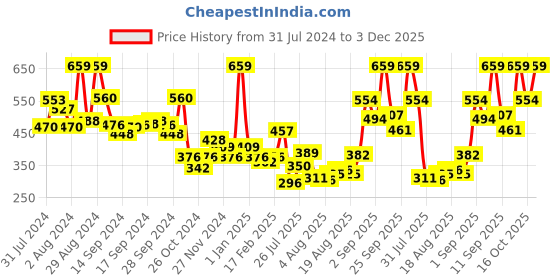 ajio.com levis Pack of 2 Ribbed Boxer Briefs with Elasticated Waistband levis Price History Graph from 31 Jul 2024 to 3 Dec 2025