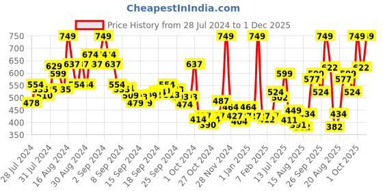 ajio.com levis Pack of 2 Ribbed Round-Neck Vests levis Price History Graph from 28 Jul 2024 to 1 Dec 2025