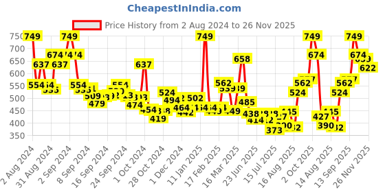 ajio.com levis Pack of 2 Ribbed Round-Neck Vests levis Price History Graph from 2 Aug 2024 to 26 Nov 2025