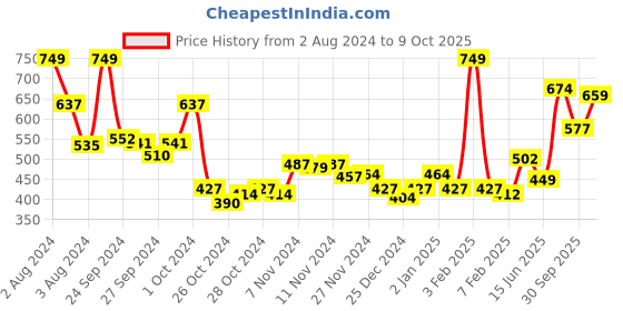 ajio.com levis Pack of 2 Scoop-Neck Vests levis Price History Graph from 2 Aug 2024 to 9 Oct 2025