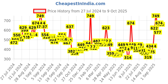 ajio.com levis Pack of 2 Scoop-Neck Vests levis Price History Graph from 27 Jul 2024 to 9 Oct 2025