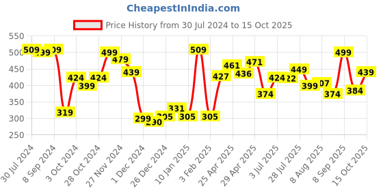 ajio.com levis Pack of 2 Solid Briefs levis Price History Graph from 30 Jul 2024 to 15 Oct 2025