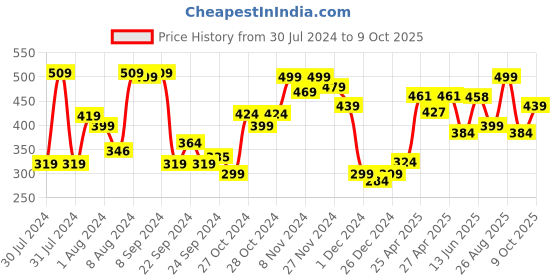 ajio.com levis Pack of 2 Solid Briefs levis Price History Graph from 30 Jul 2024 to 9 Oct 2025