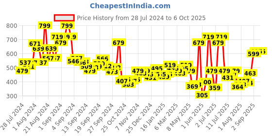 ajio.com levis Pack of 2 Trunks levis Price History Graph from 28 Jul 2024 to 5 Oct 2025