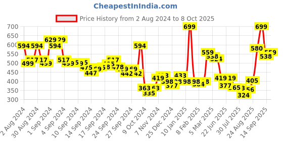 ajio.com levis Pack of 2 Trunks levis Price History Graph from 2 Aug 2024 to 8 Oct 2025