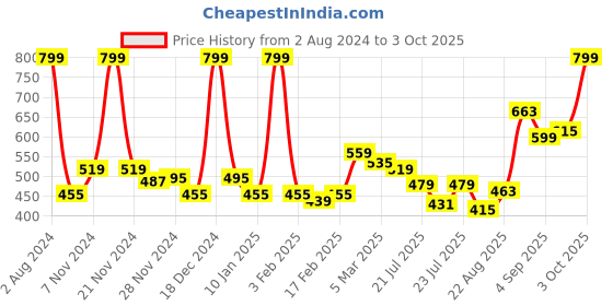 ajio.com levis Pack of 2 Trunks levis Price History Graph from 2 Aug 2024 to 3 Oct 2025