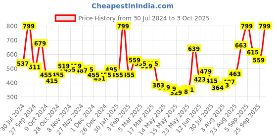 ajio.com levis Pack of 2 Trunks with Elasticated Waist levis Price History Graph from 30 Jul 2024 to 3 Oct 2025