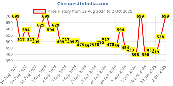 ajio.com levis Pack of 2 Trunks with Elasticated Waist levis Price History Graph from 19 Aug 2024 to 2 Oct 2025
