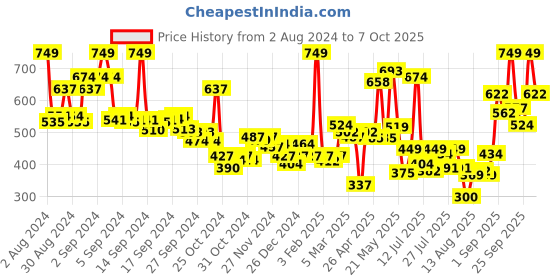 ajio.com levis Pack of 2 Vests levis Price History Graph from 2 Aug 2024 to 7 Oct 2025