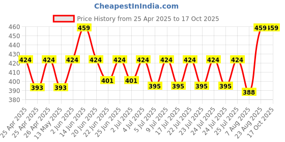 ajio.com levi's Pack of 3 Ankle-Length Socks levi's Price History Graph from 25 Apr 2025 to 16 Oct 2025