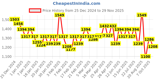 ajio.com levis Pack Of 3 Briefs levis Price History Graph from 25 Dec 2024 to 29 Nov 2025