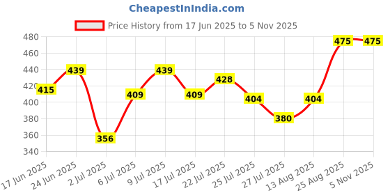 ajio.com levi's Pack of 3 Briefs levi's Price History Graph from 17 Jun 2025 to 4 Nov 2025