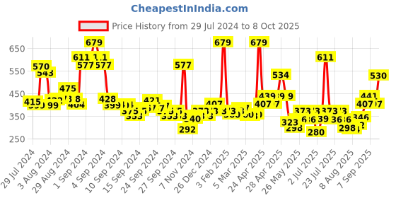 ajio.com levis Pack of 3 Briefs with Elasticated Waist levis Price History Graph from 29 Jul 2024 to 8 Oct 2025