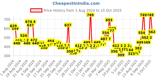 ajio.com levis Pack of 3 Briefs with Elasticated Waistband levis Price History Graph from 1 Aug 2024 to 15 Oct 2025