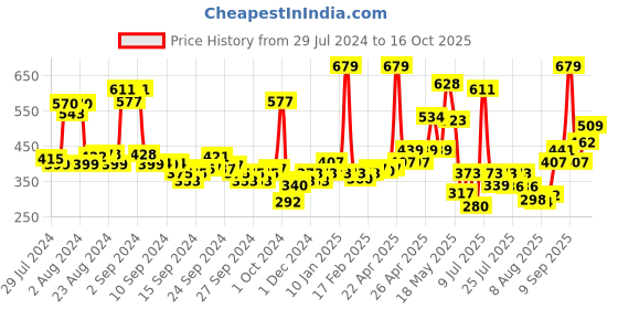 ajio.com levis Pack of 3 Briefs with Elasticated Waistband levis Price History Graph from 29 Jul 2024 to 16 Oct 2025